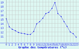 Courbe de tempratures pour Eygliers (05)