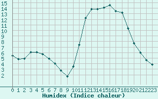 Courbe de l'humidex pour Lamballe (22)