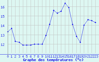 Courbe de tempratures pour Mont-de-Marsan (40)