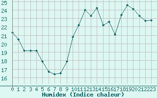 Courbe de l'humidex pour Cap de la Hve (76)