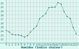 Courbe de l'humidex pour Mont-Aigoual (30)