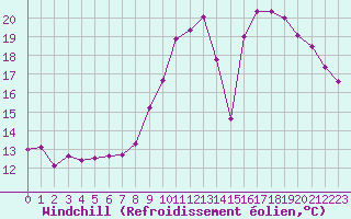 Courbe du refroidissement olien pour Saint-Dizier (52)