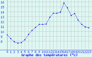 Courbe de tempratures pour Ploeren (56)