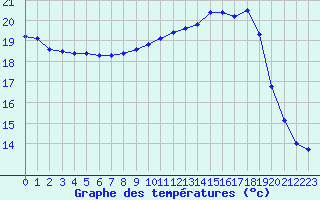 Courbe de tempratures pour La Chapelle-Montreuil (86)