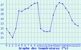 Courbe de tempratures pour Verngues - Hameau de Cazan (13)