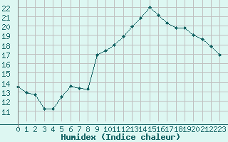 Courbe de l'humidex pour Agde (34)