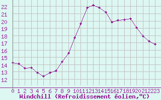 Courbe du refroidissement olien pour Ploumanac