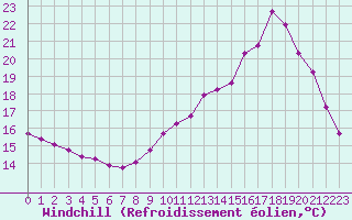 Courbe du refroidissement olien pour La Lande-sur-Eure (61)