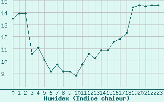 Courbe de l'humidex pour Gurande (44)