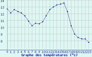 Courbe de tempratures pour La Rochelle - Le Bout Blanc (17)