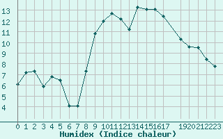 Courbe de l'humidex pour Izegem (Be)