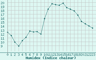 Courbe de l'humidex pour Marignane (13)