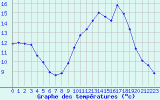 Courbe de tempratures pour Cambrai / Epinoy (62)