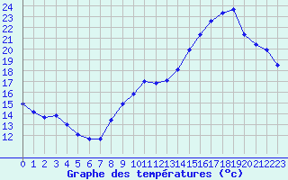 Courbe de tempratures pour Anglars St-Flix(12)
