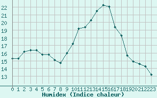 Courbe de l'humidex pour Montpellier (34)