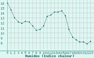 Courbe de l'humidex pour Nmes - Garons (30)