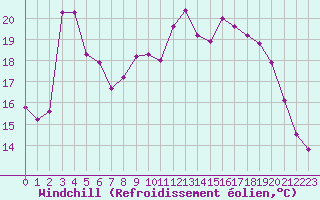 Courbe du refroidissement olien pour Deauville (14)
