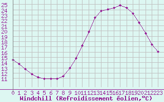 Courbe du refroidissement olien pour Quimperl (29)