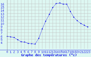 Courbe de tempratures pour Grandfresnoy (60)