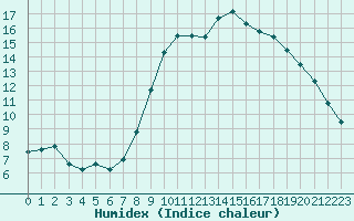 Courbe de l'humidex pour Saint-Brieuc (22)