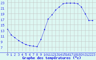 Courbe de tempratures pour Samatan (32)