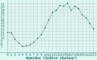 Courbe de l'humidex pour Douzy (08)