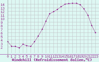 Courbe du refroidissement olien pour Beauvais (60)