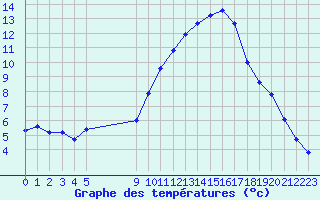 Courbe de tempratures pour Vias (34)