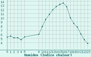 Courbe de l'humidex pour Vias (34)