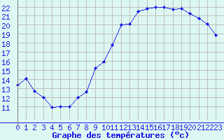 Courbe de tempratures pour Evreux (27)