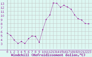Courbe du refroidissement olien pour Chatelus-Malvaleix (23)