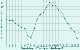 Courbe de l'humidex pour Strasbourg (67)