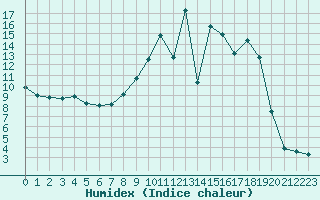 Courbe de l'humidex pour Saint-Sorlin-en-Valloire (26)