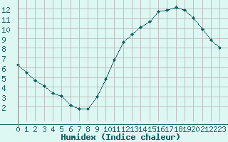 Courbe de l'humidex pour Le Perreux-sur-Marne (94)