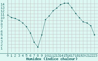 Courbe de l'humidex pour Saint-Martin-de-Londres (34)