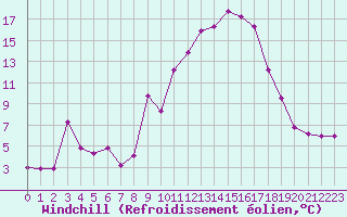 Courbe du refroidissement olien pour Champtercier (04)