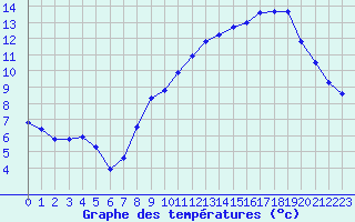 Courbe de tempratures pour Saint-Philbert-sur-Risle (27)