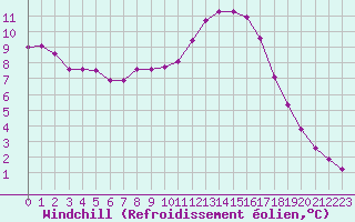 Courbe du refroidissement olien pour Variscourt (02)