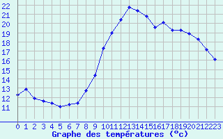 Courbe de tempratures pour Landivisiau (29)