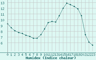 Courbe de l'humidex pour Bourg-en-Bresse (01)