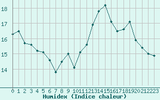 Courbe de l'humidex pour Marseille - Saint-Loup (13)