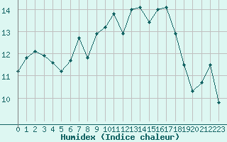 Courbe de l'humidex pour La Rochelle - Aerodrome (17)