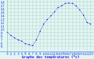 Courbe de tempratures pour Sgur-le-Chteau (19)