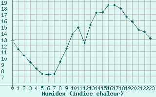 Courbe de l'humidex pour Carpentras (84)