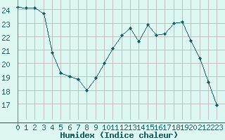 Courbe de l'humidex pour Saint-Brieuc (22)