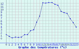 Courbe de tempratures pour Guret (23)