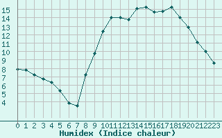 Courbe de l'humidex pour Croisette (62)