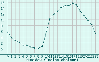 Courbe de l'humidex pour Anglars St-Flix(12)