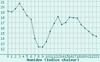 Courbe de l'humidex pour Gros-Rderching (57)