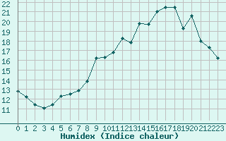 Courbe de l'humidex pour Langres (52) 